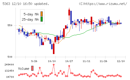 ＴＹＫチャート