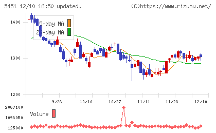 ヨドコウチャート