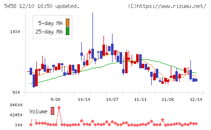 高砂鐵工チャート