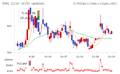 日本金属チャート