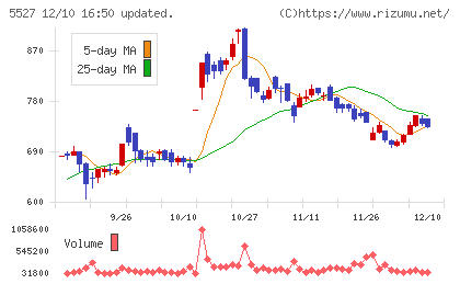 property technologiesチャート