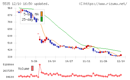 ミガロホールディングスチャート