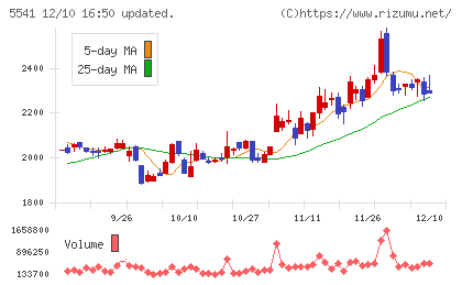大平洋金属チャート