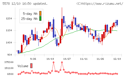 ARアドバンストテクノロジチャート