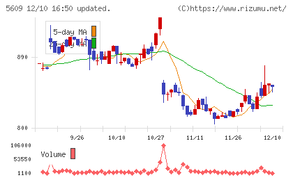 日本鋳造チャート