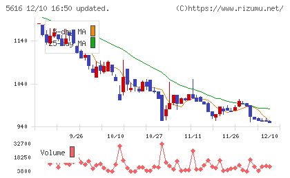 雨風太陽チャート