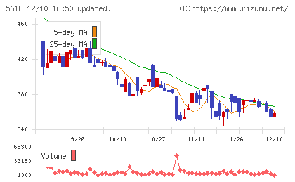 ナイルチャート