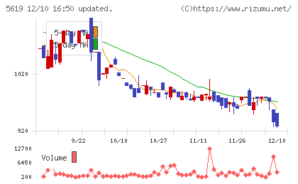マーソチャート
