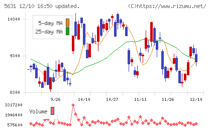 日本製鋼所チャート