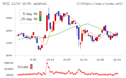 三菱製鋼チャート