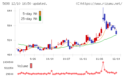 エンビプロ・ホールディングスチャート