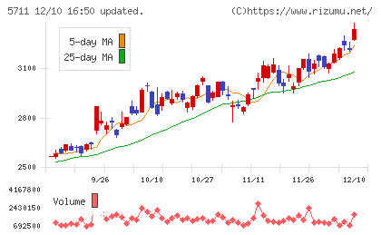 三菱マテリアルチャート