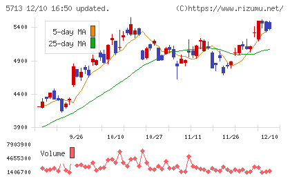 住友金属鉱山チャート