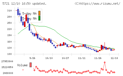 エス・サイエンスチャート