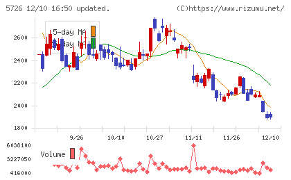 大阪チタニウムテクノロジーズチャート