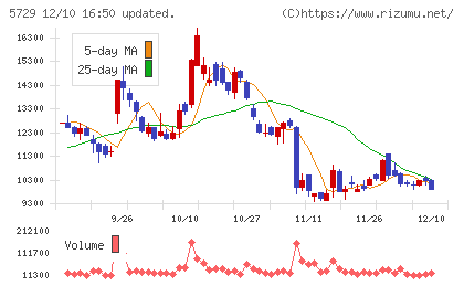 日本精鉱チャート