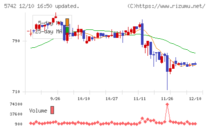 エヌアイシ・オートテックチャート