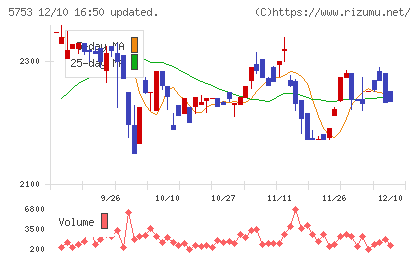 日本伸銅チャート