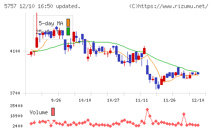 CKサンエツチャート