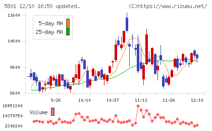 古河電気工業チャート