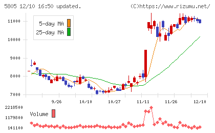 ＳＷＣＣチャート