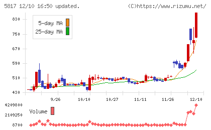 ＪＭＡＣＳチャート