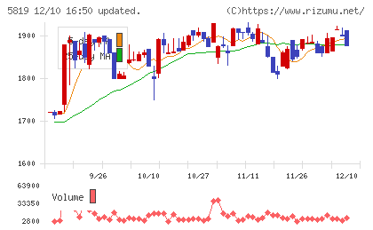 カナレ電気チャート