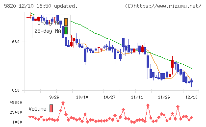 三ッ星チャート