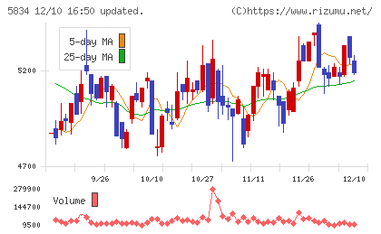 ＳＢＩリーシングサービスチャート