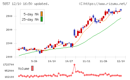 AREホールディングスチャート