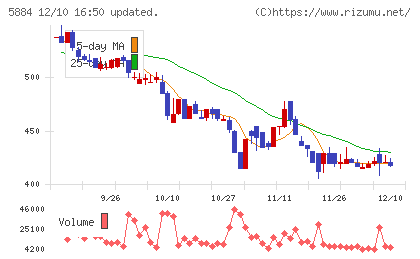 クラダシチャート