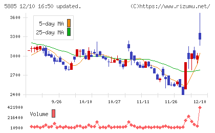 ジーデップ・アドバンスチャート