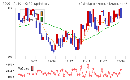 コロナチャート