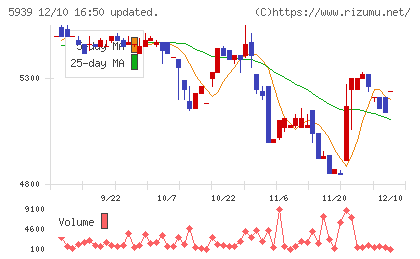 大谷工業チャート