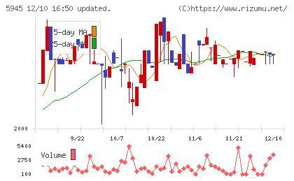 天龍製鋸チャート