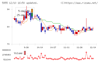 ワイズホールディングスチャート