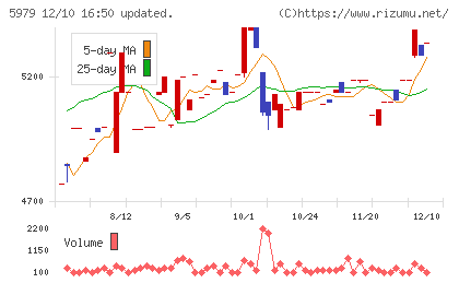 カネソウチャート