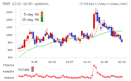 サンコールチャート