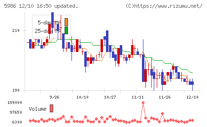 モリテック　スチールチャート