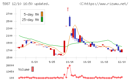 オーネックスチャート