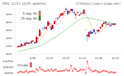 ニッパツチャート