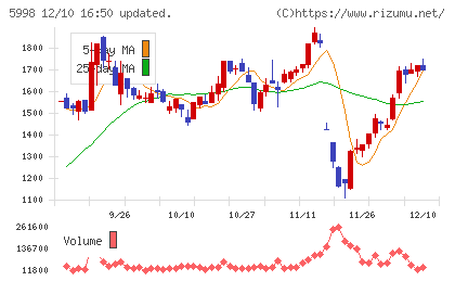 アドバネクスチャート