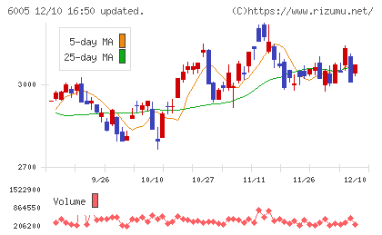 三浦工業チャート
