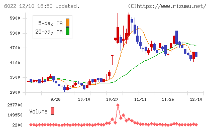 赤阪鐵工所チャート