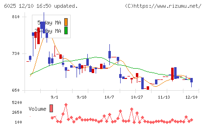 日本PCサービスチャート