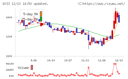 エクストリームチャート