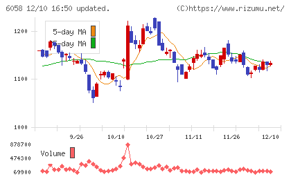 ベクトルチャート