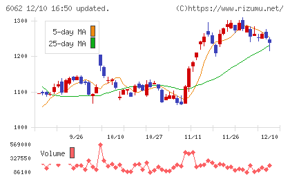 チャーム・ケア・コーポレーションチャート