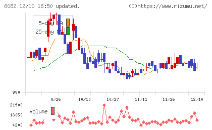 ライドオンエクスプレスホールディングスチャート