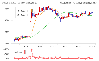 ERIホールディングスチャート